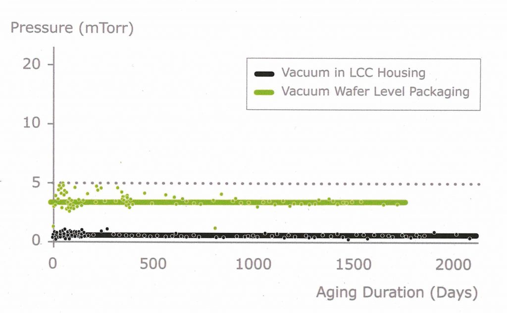 Long term ageing reliability data for high vacuum wafer level packaging