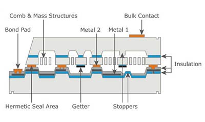 Magellan cross section