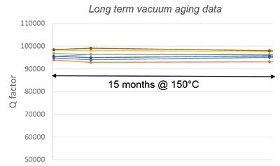 Long term reliability of vacuum WLP